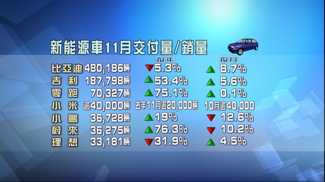 新能源車｜11月交付量出爐　比亞迪按月升近9%　吉利按年勁增逾五成【一圖看清】