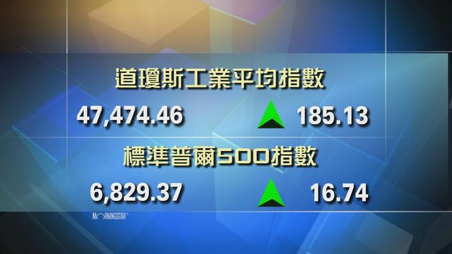 道指收市報47474點　升185點