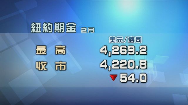 金價回落　現貨金曾跌逾1%