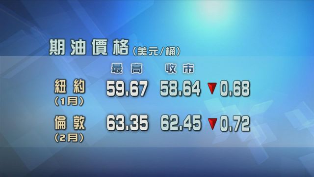 原油期貨價格跌1%