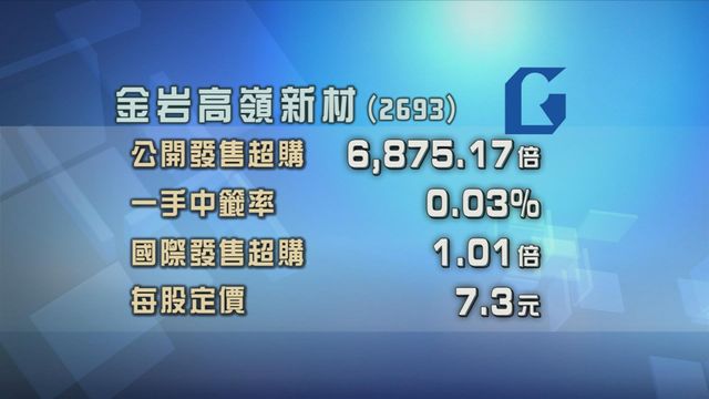 金岩高嶺新材招股獲逾6800倍超額認購