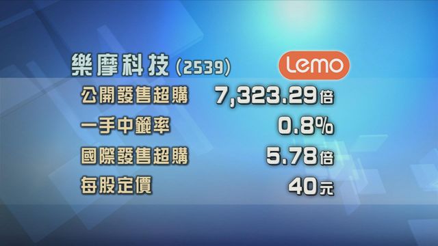 樂摩科技招股獲逾7000倍超額認購