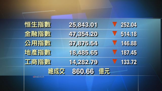 港股中午收市報25843點　跌252點