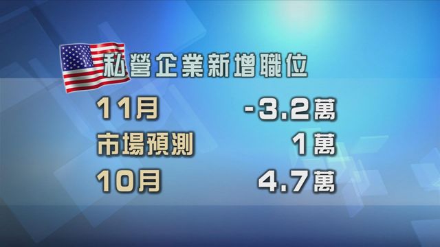 美國上月私營企業職位意外錄跌幅