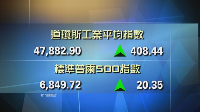道指收市報47882點　升408點
