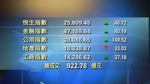 港股中午收市報25809點　升48點