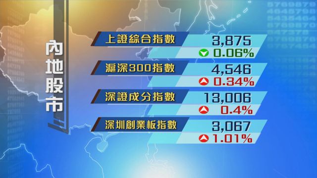 內地股市僅上證下跌　滬深京三市成交逾1.5萬億元