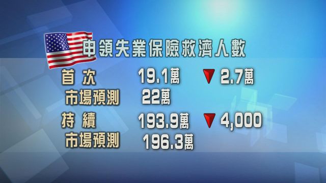 美國申領失業金人數減少