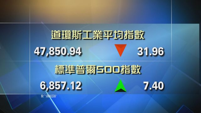 道指收市報47850點　跌31點