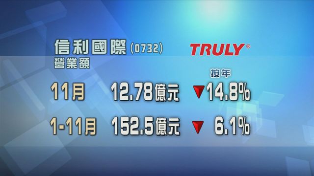 信利國際上月營業額按年減少近一成半