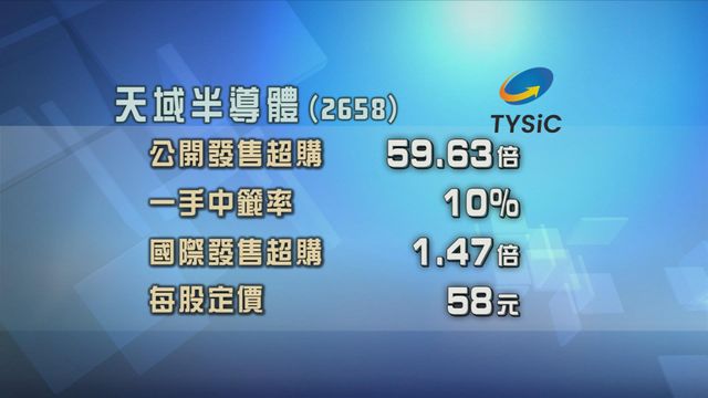 天域半導體招股獲近60倍超額認購
