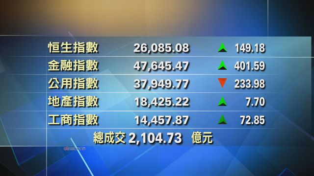 港股收市報26085點　升149點