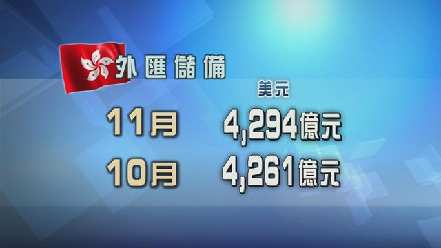 金管局：外匯儲備資產增至4294億美元