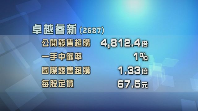 卓越睿新招股獲逾4800倍超額認購