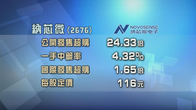納芯微招股獲逾20倍超額認購