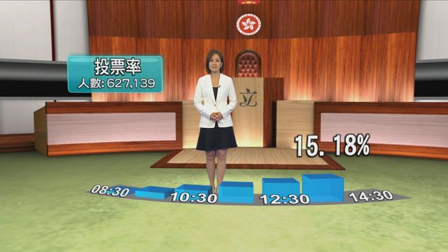 立法會選舉.不斷更新|截至下午1時半 地方選區投票率15.18% 立法會選舉.不斷更新|截至下午1時半 地方選區投票率15.18%