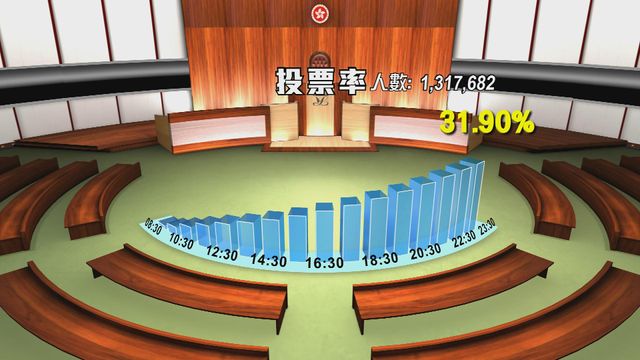 立法會選舉.不斷更新|地方選區全日投票率31.9% 超越上屆總投票率 立法會選舉.不斷更新|地方選區全日投票率31.9% 超越上屆總投票率