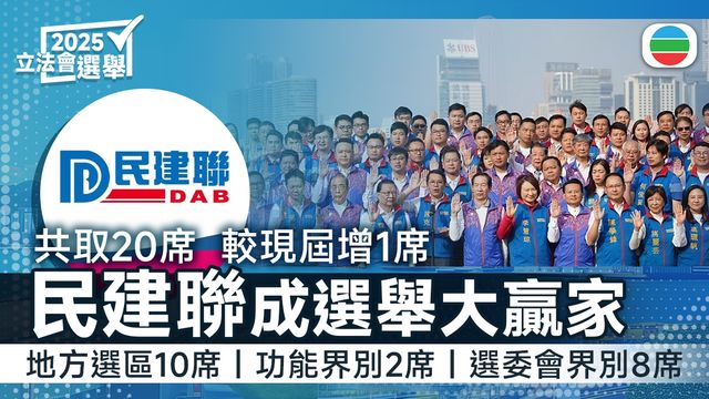 立法會選舉結果｜民建聯地區得票減約36%　仍增一席至20席守最大黨｜來屆新議員佔比逾四成