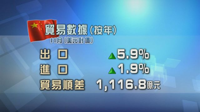 內地出口扭轉跌勢　以美元計價11月份按年升5.9%