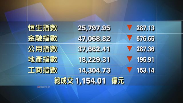 港股中午收市報25797點　跌287點