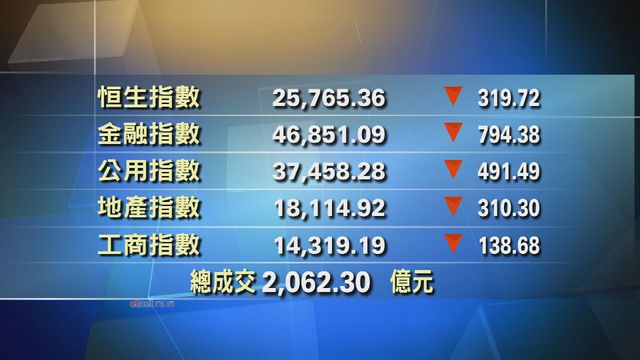 港股收市報25765點　跌319點