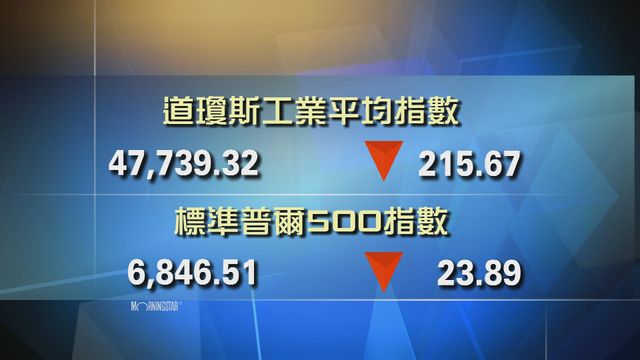 道指收市報47739點　跌215點