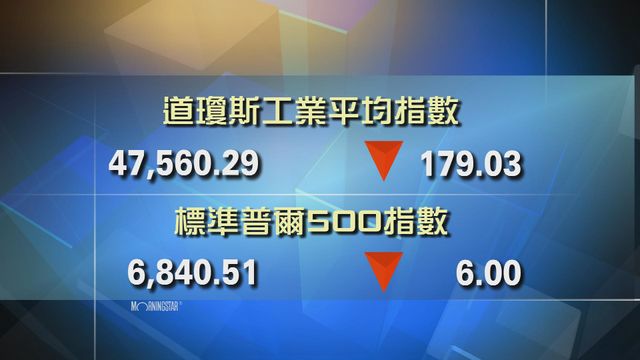 道指收市報47560點　跌179點