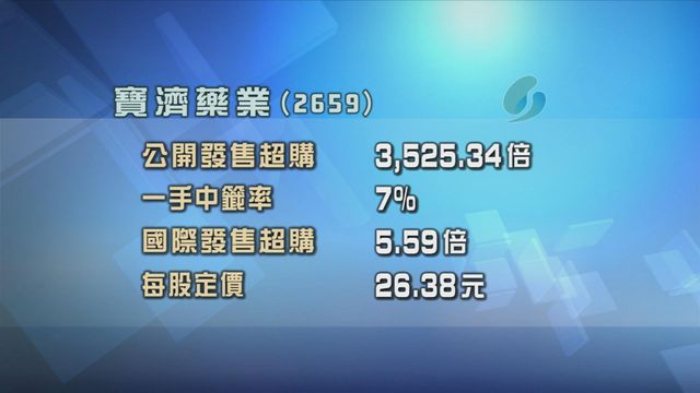 寶濟藥業招股獲逾3000倍超額認購