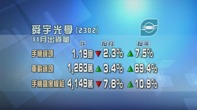 舜宇光學上月主要產品出貨量按年均上升