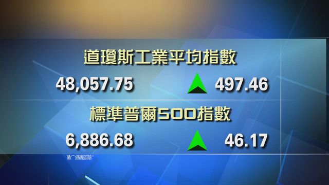 道指收市報48057點　升497點