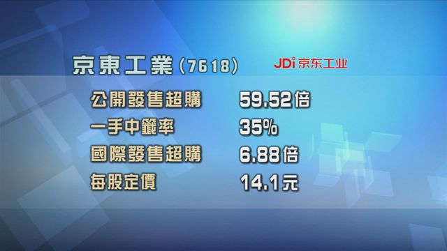 京東工業招股獲接近60倍超額認購
