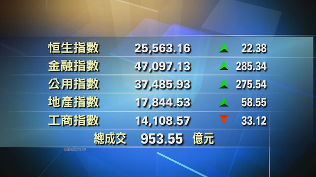 港股中午收市報25563點　升22點