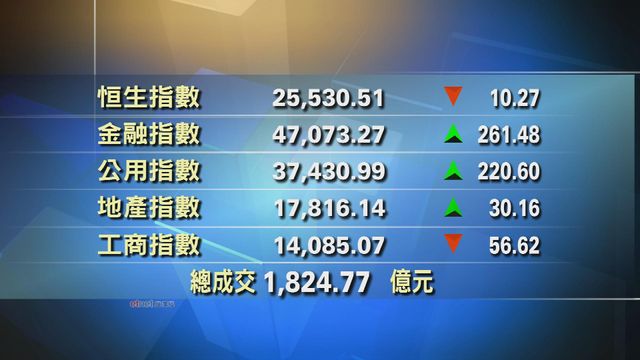 港股收市報25530點　跌10點