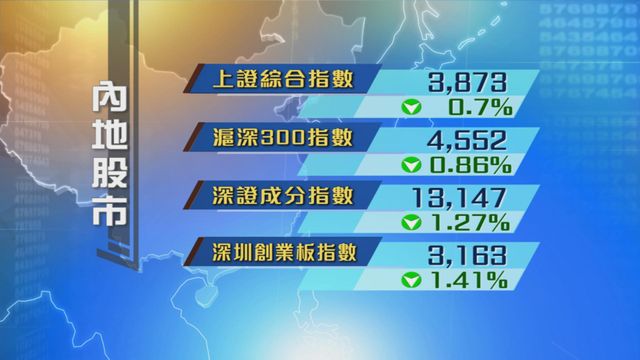 內地股市繼續調整　上證跌穿3900點關口