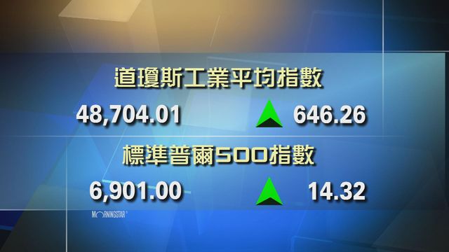 道指收市報48704點　升646點