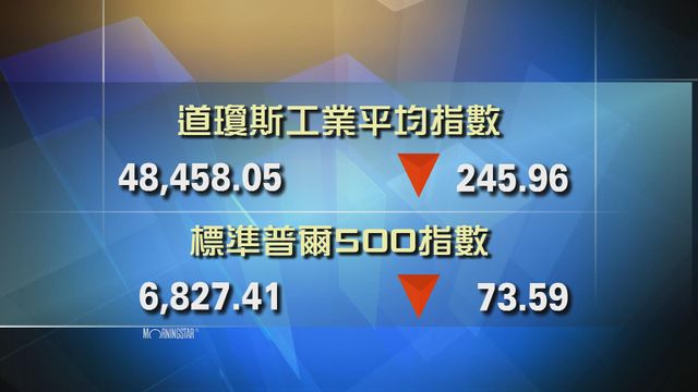 道指收市報48458點　跌245點