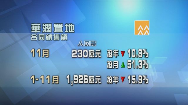 華潤置地上月合同銷售額按年跌近一成一
