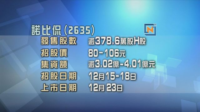 諾比侃今起招股　入場費約5353元