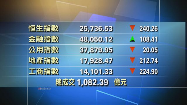 港股中午收市報25736點　跌240點