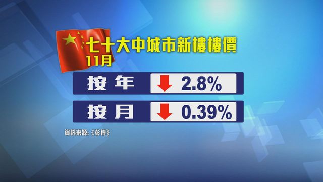 內地樓價跌勢持續　四大一線城市中僅上海樓價繼續上升