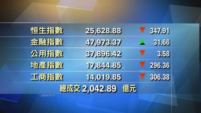 港股收市報25628點　跌347點