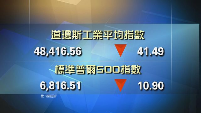 道指收市報48416點　跌41點