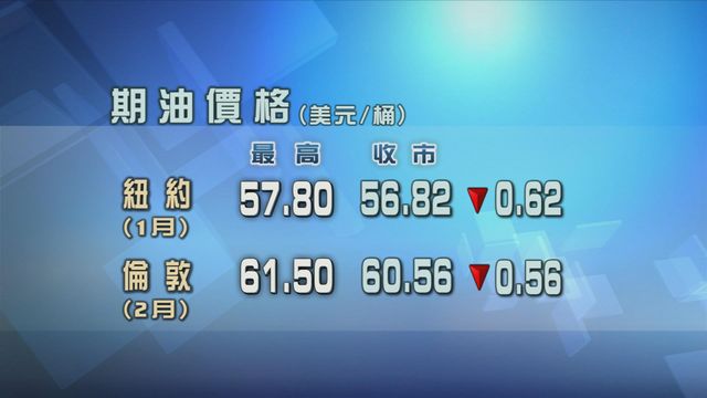 原油期貨價格跌勢未止　本周首個交易日再跌約1%