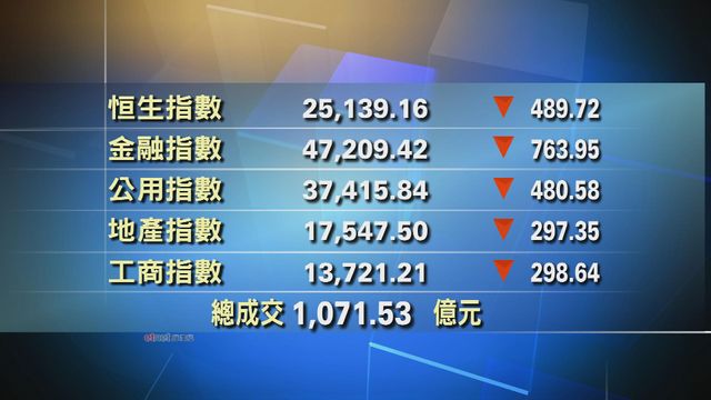港股中午收市報25139點　跌489點