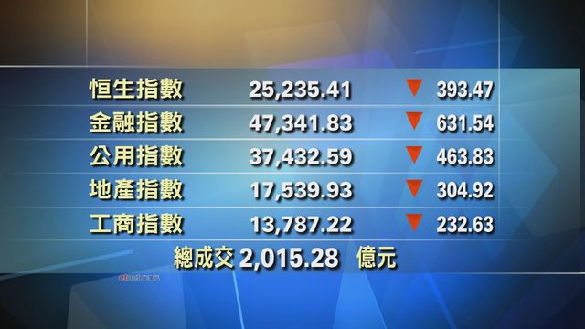 港股收市報25235點　跌393點