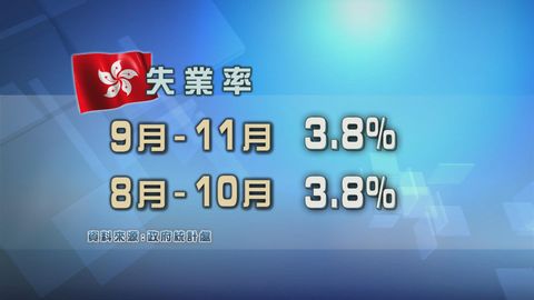 本港失業率保持平穩