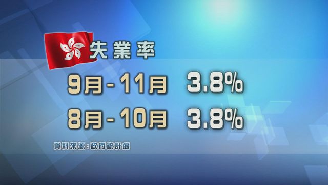 本港失業率保持平穩