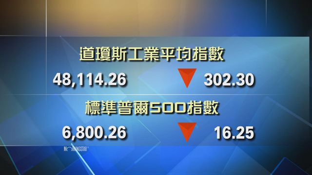 道指收市報48114點　跌302點