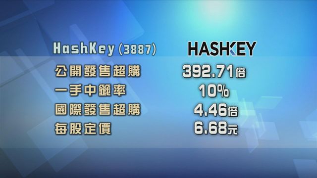 HashKey招股獲逾300倍超額認購　一手中籤率10%
