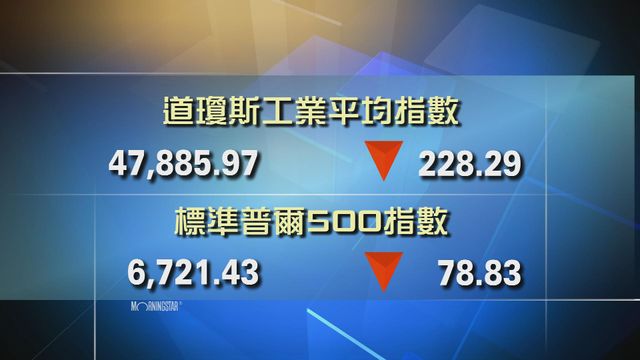 道指收市報47885點　跌228點